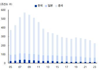 이미지: 한중일 조선소 수 추이