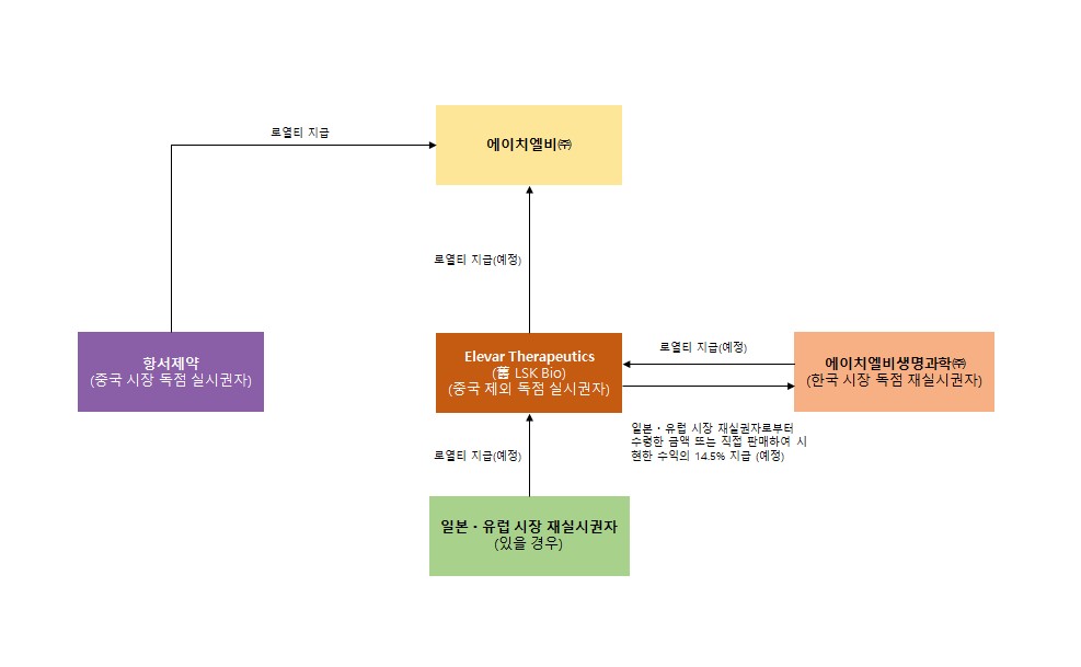 이미지: 합병 전) 리보세라닙 실시권 분포 및 로열티 지급구조