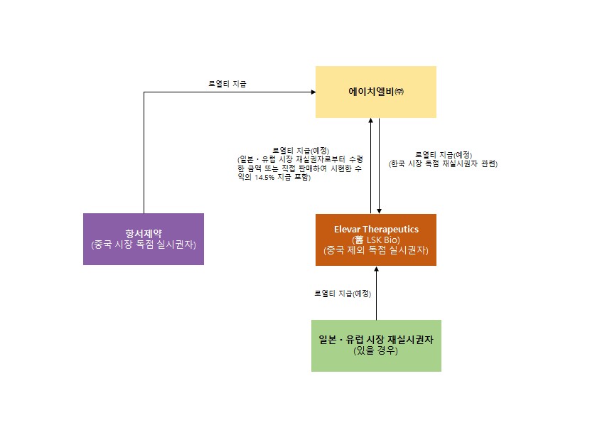 이미지: 합병 후) 리보세라닙 실시권 분포 및 로열티 지급구조