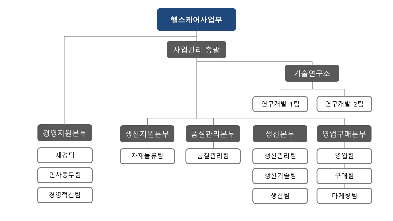 이미지: 헬스케어사업부 조직도