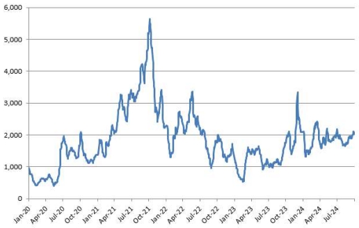 이미지: BDI 추이