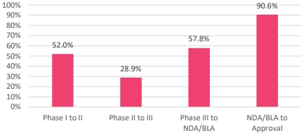 이미지: FDA 임상 시 각 단계별 성공 가능성
