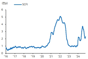 이미지: SCFI 추이
