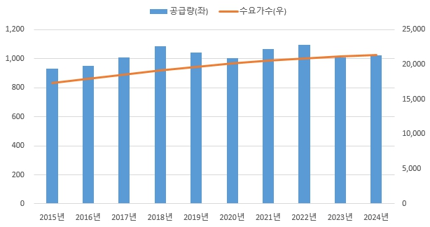 이미지: 연도별 국내 도시가스 공급실적 추이