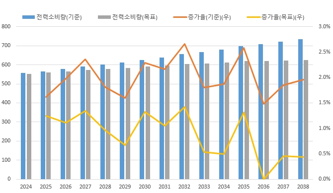 이미지: 전력수요량 및 수요증가율 전망
