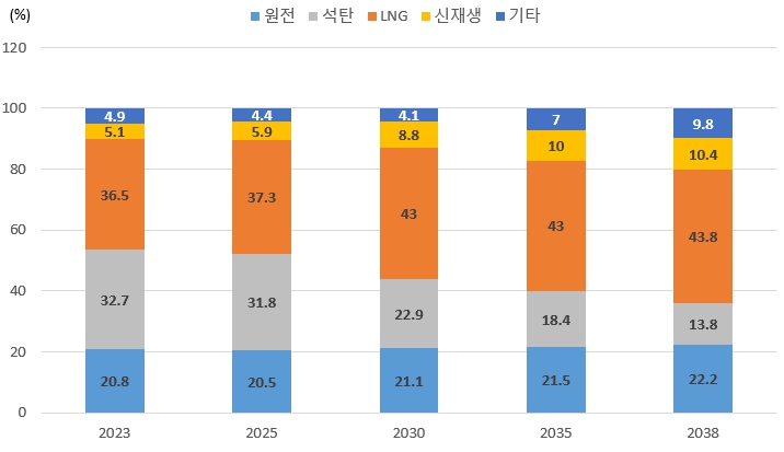 이미지: 전원별 설비비중 전망