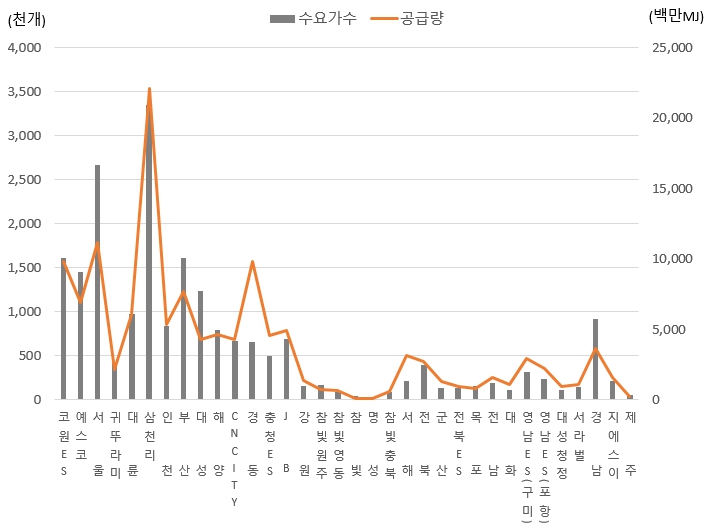 이미지: 2024년 12월 회사별 수요가수 및 공급량