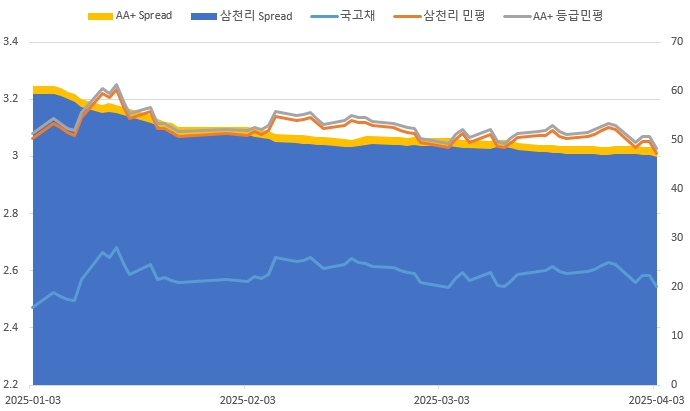 이미지: 3y 금리추이