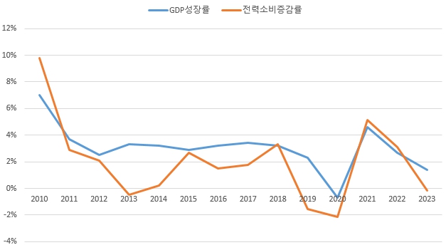 이미지: gdp성장률 및 전력소비증감율 추이