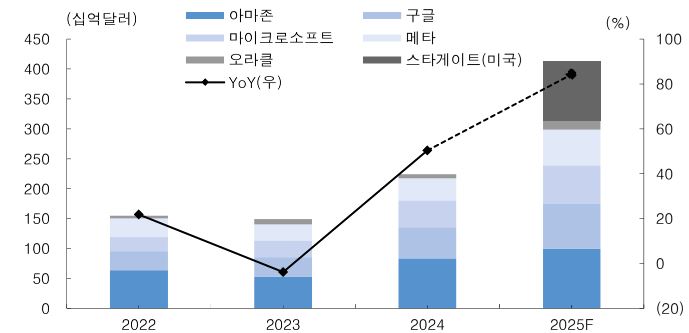 이미지: 미국 AI Capex 투자 현황