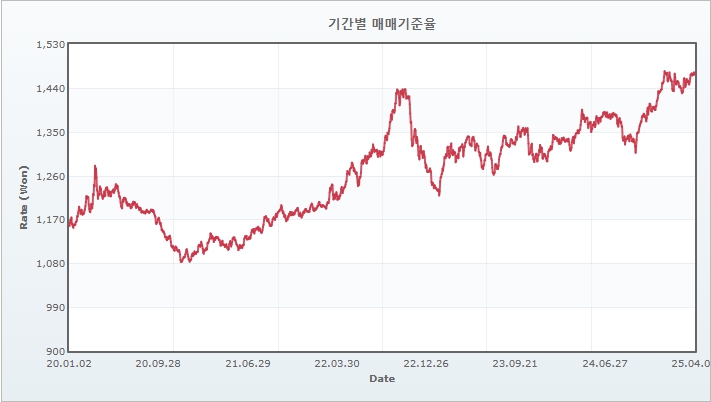 이미지: 원달러 환율추이