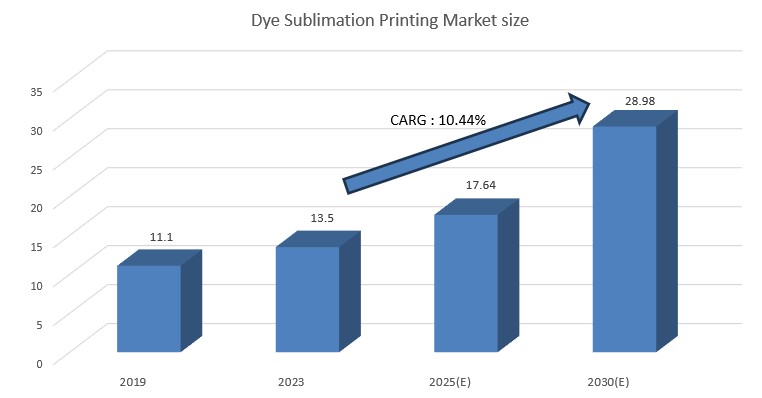 이미지: [Dye Sublimation Printing Market size]