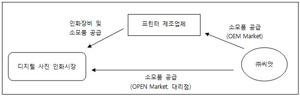 이미지: [디지털 사진 인화 사업 공급 방식]