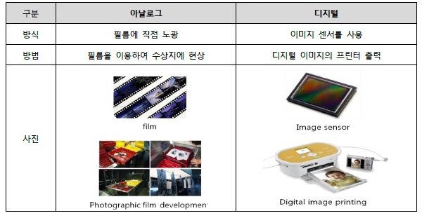 이미지: [사진 인화 기술의 변화]