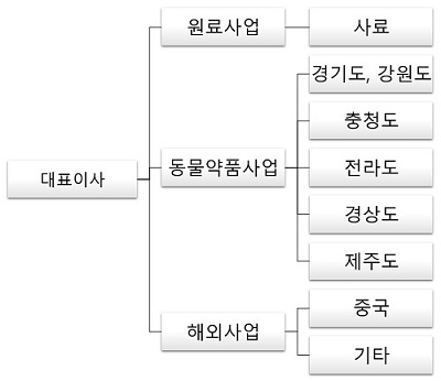 이미지: 판매조직도