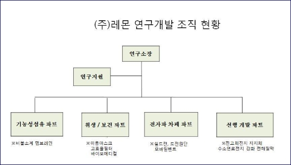 이미지: 연구개발 조직 현황