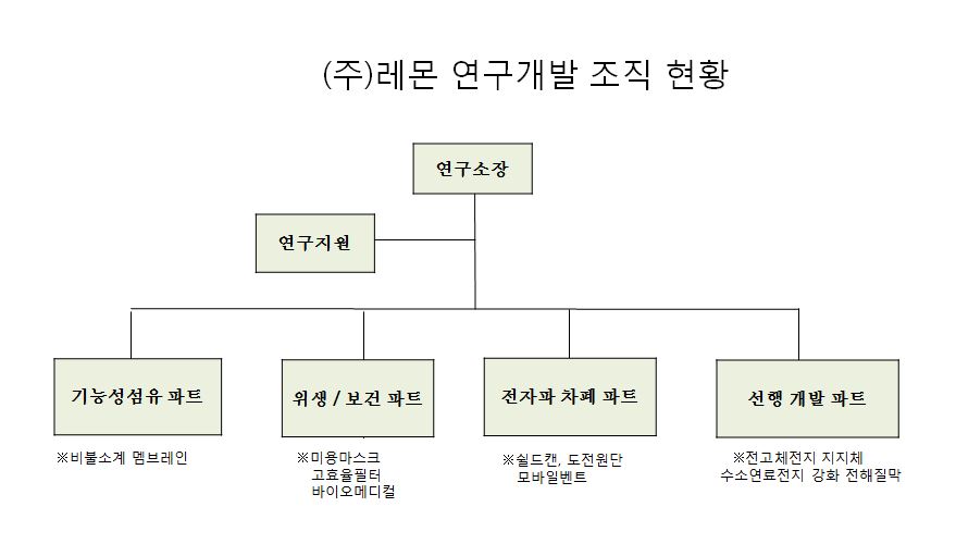 이미지: 연구개발 조직 현황
