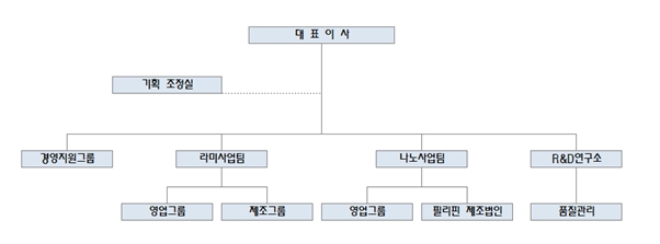 이미지: 라임_조직도
