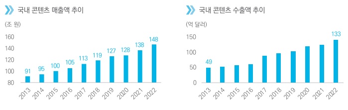이미지: 문화체육관광부「콘텐츠 산업조사」, 한국콘텐츠진흥원 「2022년 하반기 및 연간  콘텐츠 산업 동향분석」, 삼성KPMG 「경영연구원 재구성」