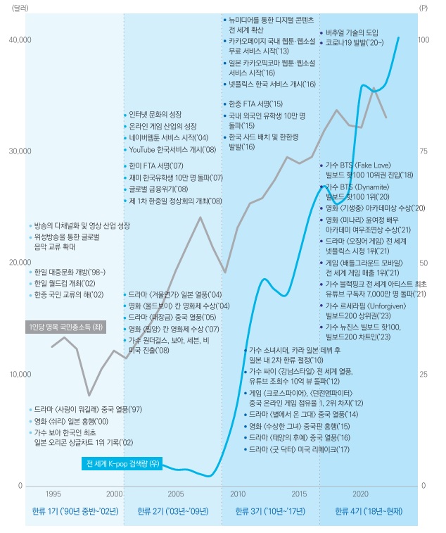 이미지: 한류의 변천사 및 주요 정치경제사회적 분기점(출처 :Google Trends, 통계청, 한국콘텐츠진흥원 「한류의 발전과정과 향후 전망」, 언론보도 종합, 삼정KPMG 경제연구)