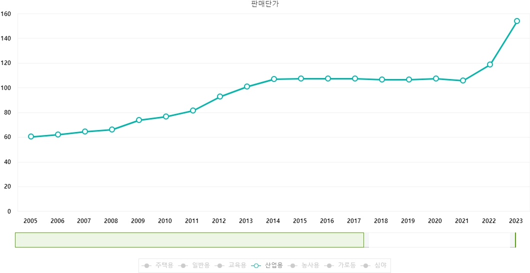 이미지: 산업용 전기 판매단가