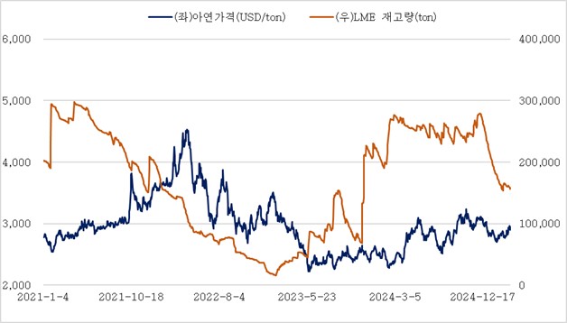이미지: 아연 가격 및 lme 재고량