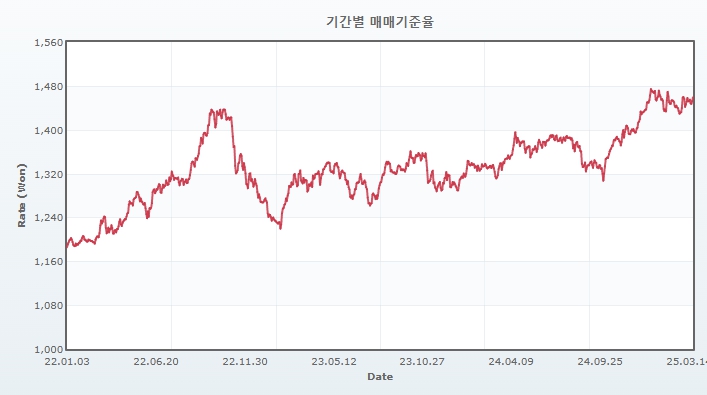 이미지: 원달러 환율 추이