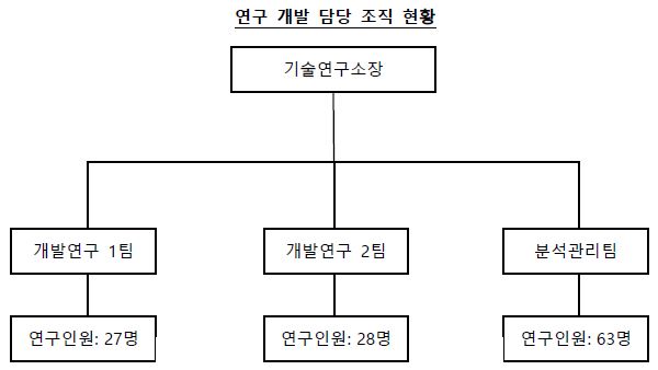 이미지: 2024년말 연구개발 담당조직