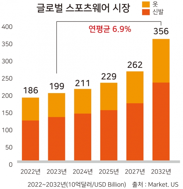 이미지: 글로벌 스포츠웨어 시장 - 한국섬유신문