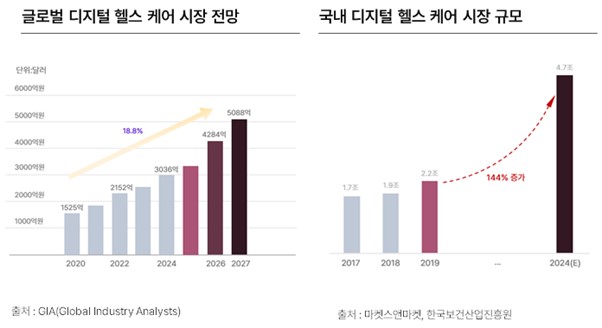 이미지: 디지털 헬스케어 시장 현황