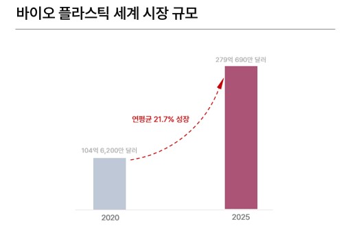이미지: 바이로 플라스틱 세계 시장 규모