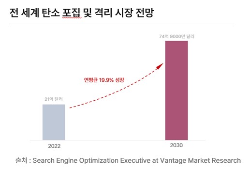 이미지: 전 세계 탄소 포집 및 격리 시장 전망