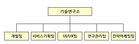이미지: 기술연구소 조직도