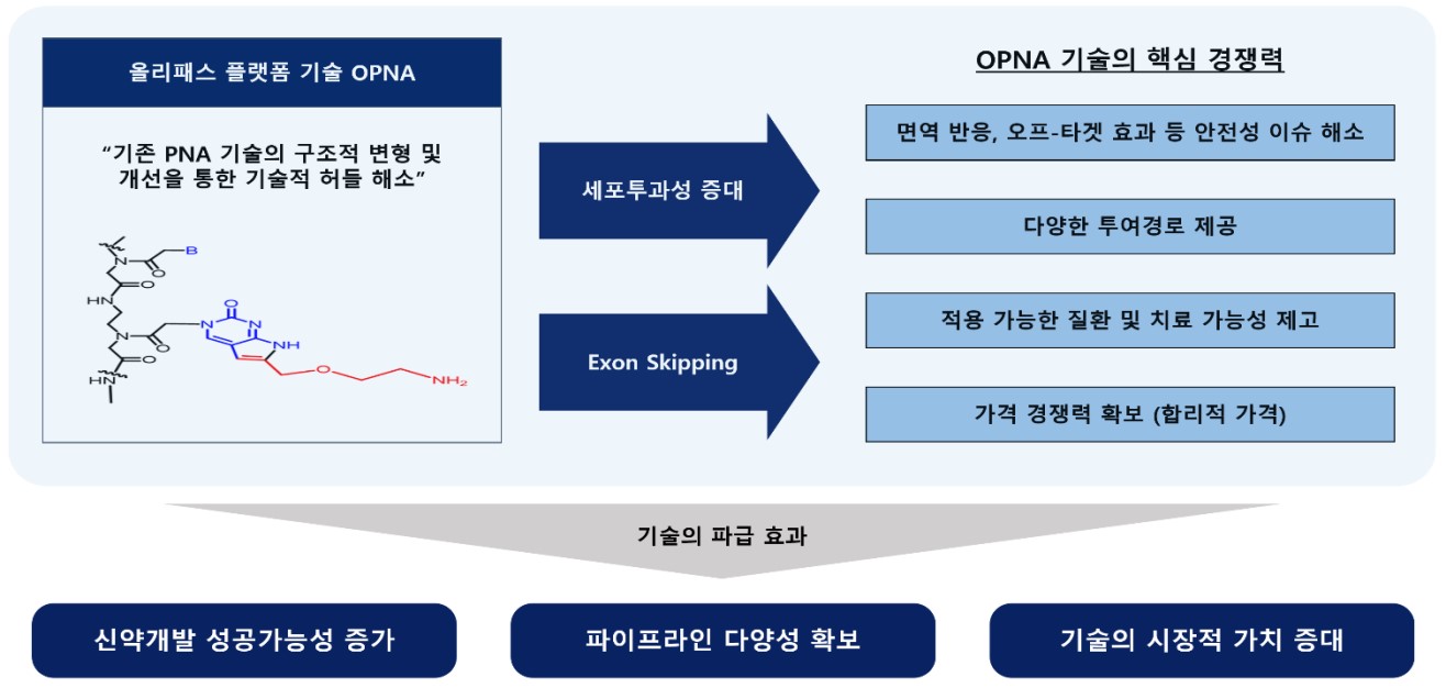 이미지: 올리패스 플랫폼 기술