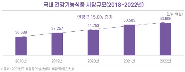 이미지: 국내건강기능식품 시장규모