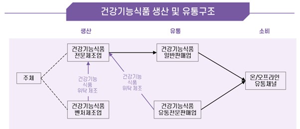 이미지: 생산 및 유통구조