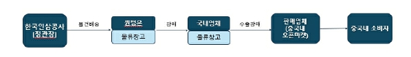 이미지: 유통구조