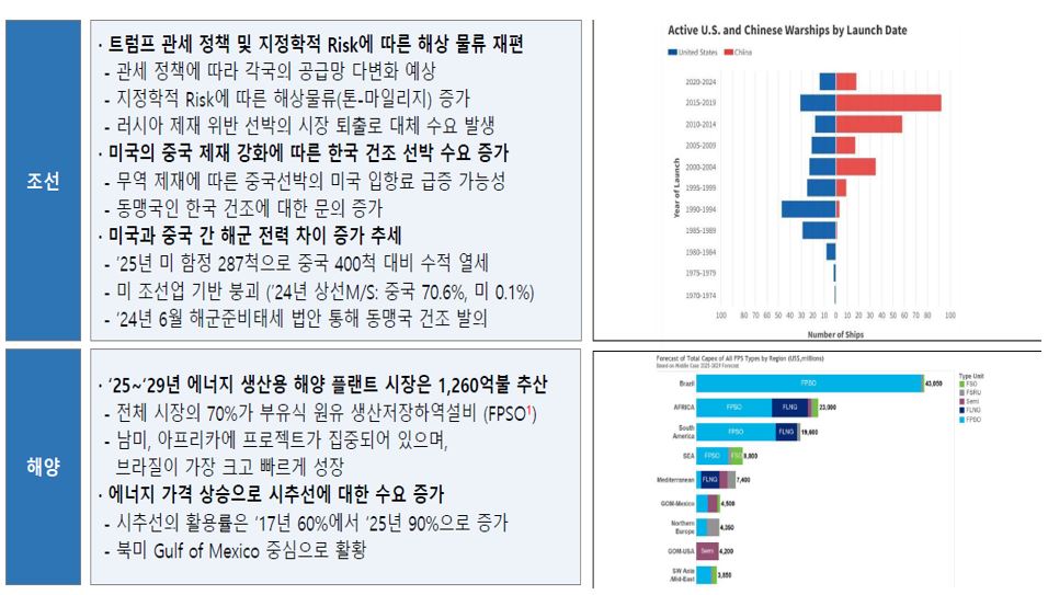 이미지: 조선, 해양 시장