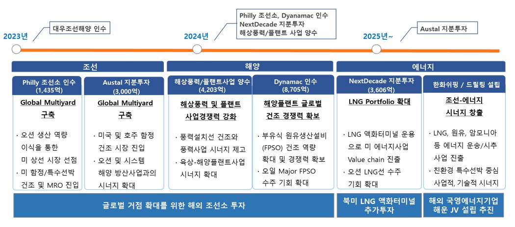 이미지: 조선,해양,에너지 성장전략