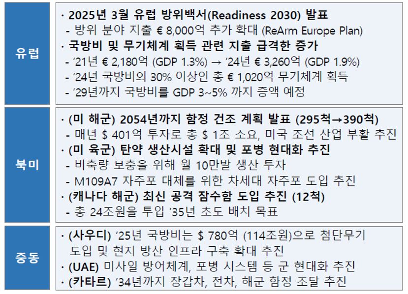 이미지: 주요 지역의 국방 정책 변경