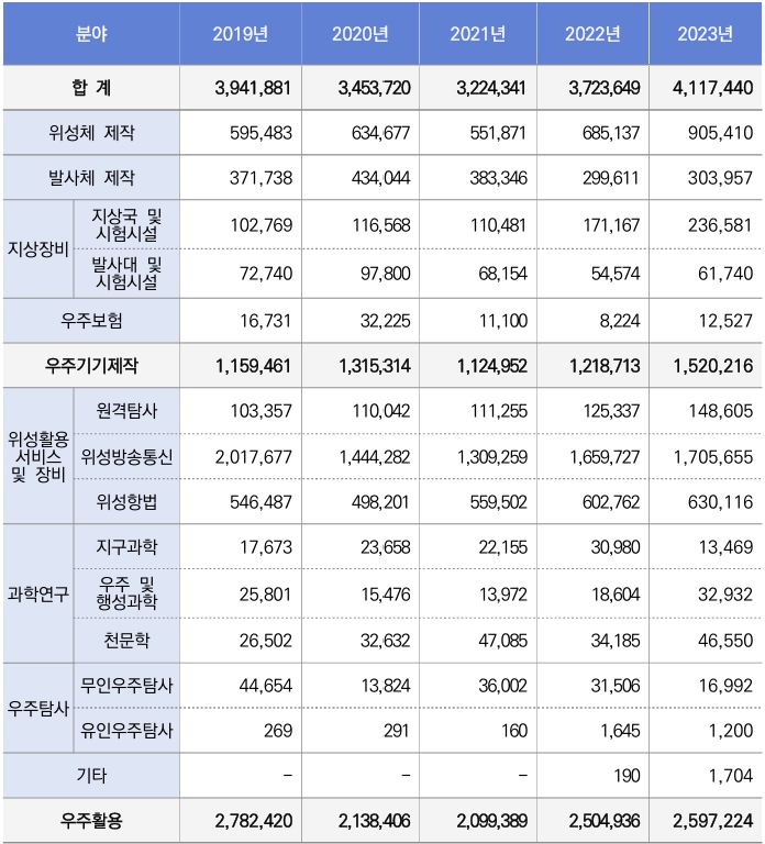 이미지: 최근 5개년 국내 위성산업 분야별 활동금액