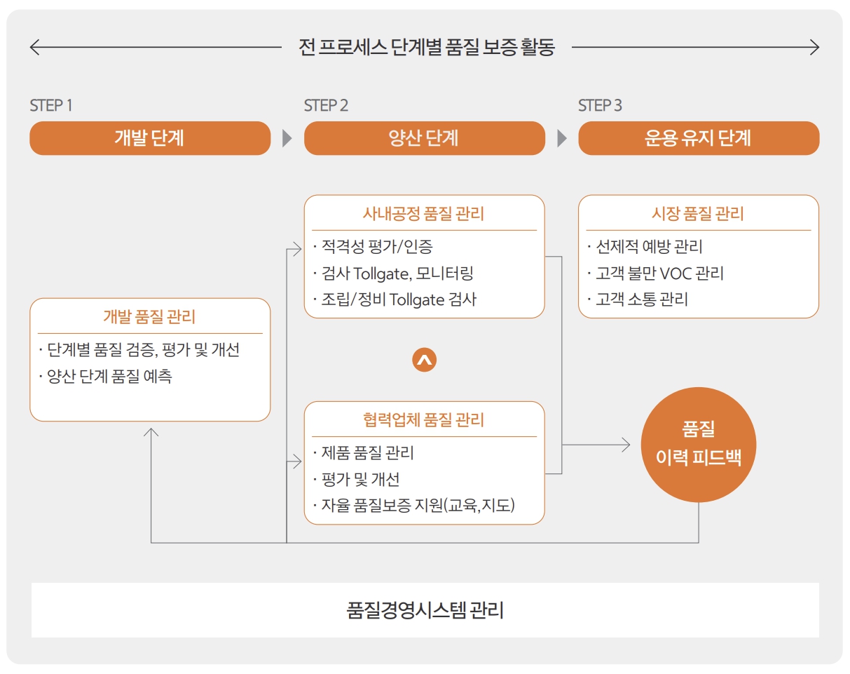 이미지: 품질 관리및 개선 프로세스