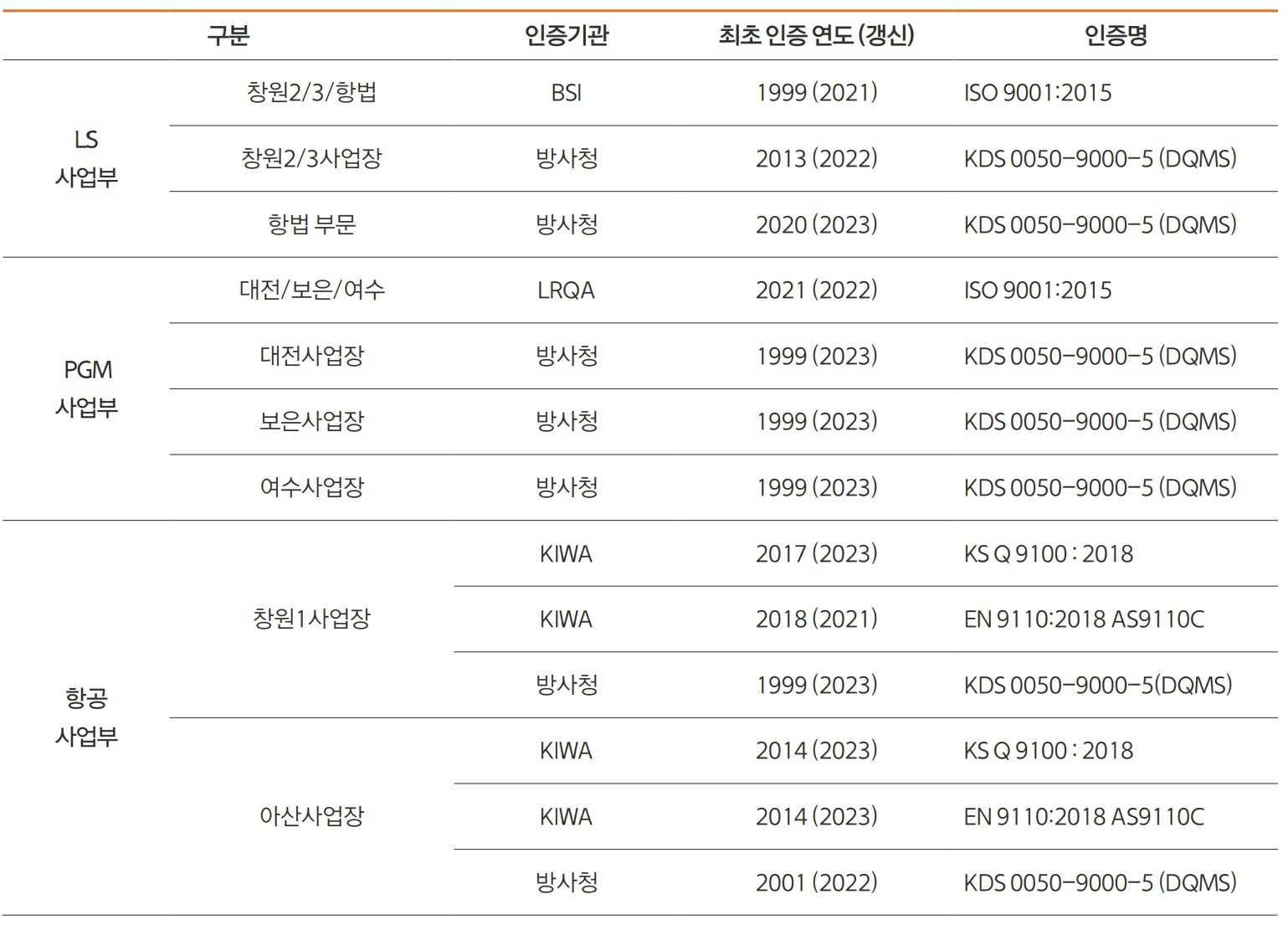 이미지: 품질보증 인증 현황
