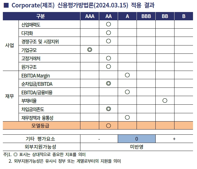 이미지: 한국기업평가 평가방법론 범주별 적용 결과