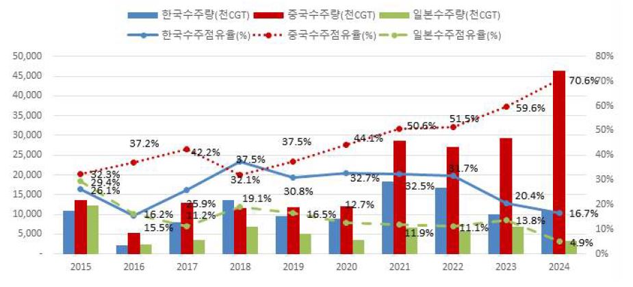 이미지: 한중일 3국의 수주량 및 점유율 추이