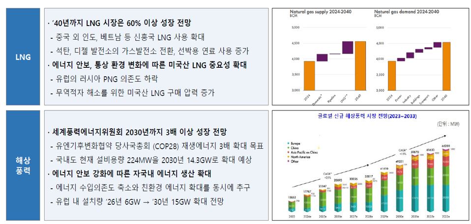 이미지: lng, 해상풍력