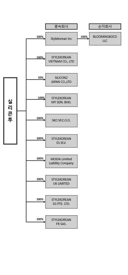 이미지: 계열회사간 지배 계통도(종속회사)