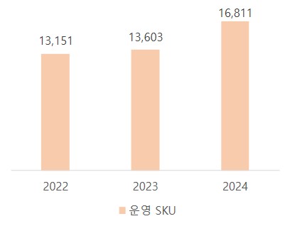 이미지: 운영SKU