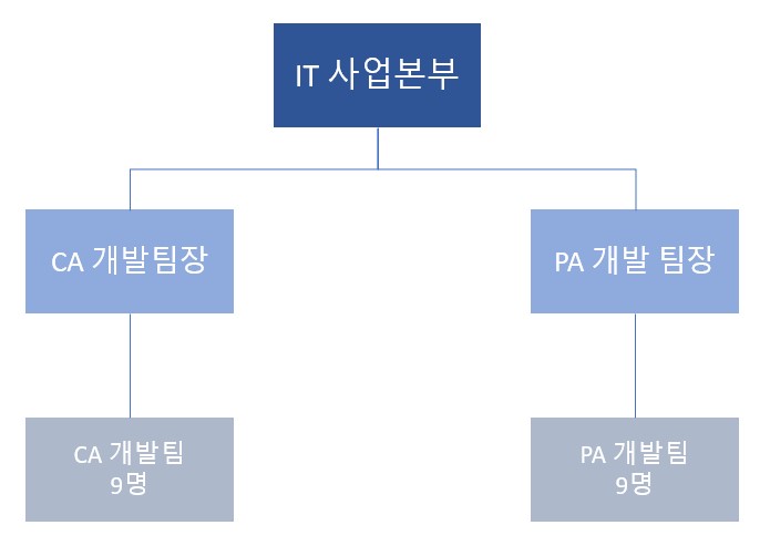 이미지: IT 사업본부 조직도