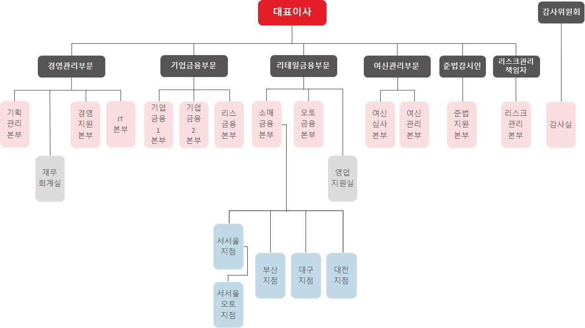 이미지: 조직도